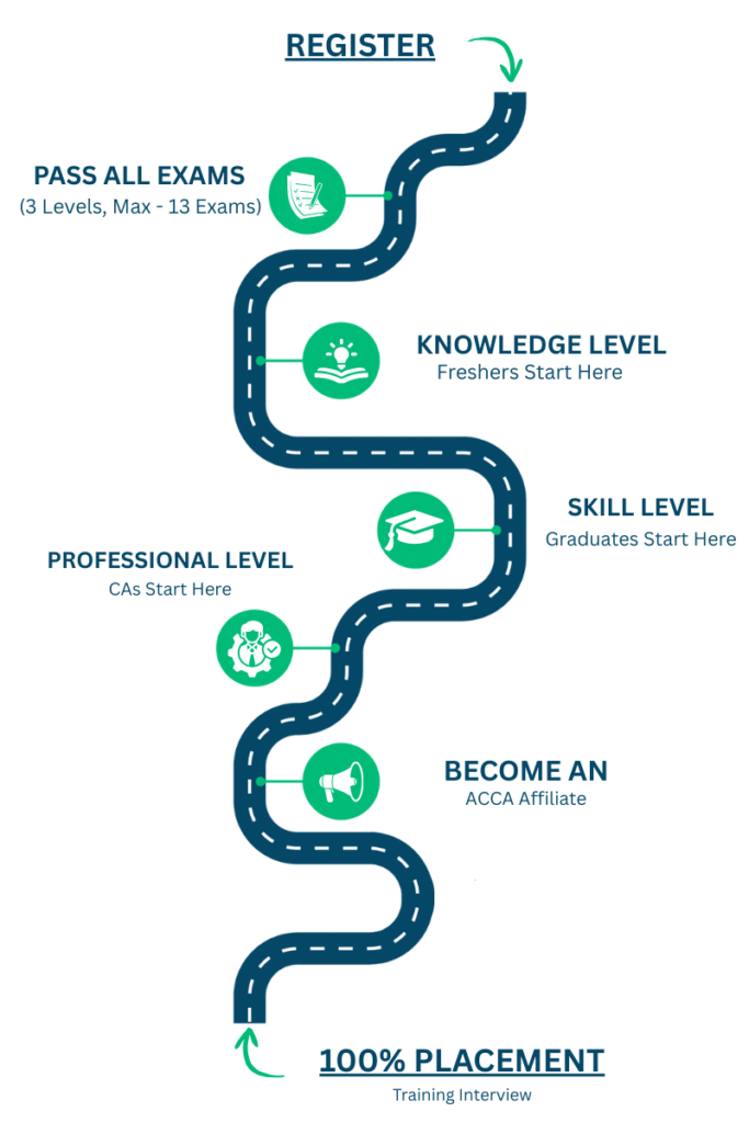 ACCA Course – US CMA & ACCA Online Classes | Finstreet Education